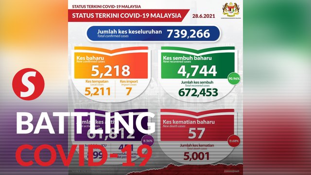 Covid-19: Country's death toll passes 5,000 mark, 5,218 new infections, 22 new clusters