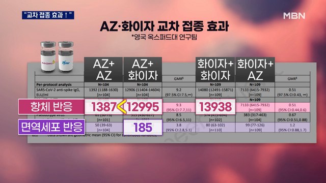 AZ·화이자 교차 접종, AZ 2회보다 효과 커