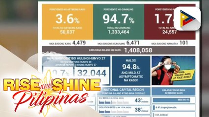 Gumaling sa COVID-19, umabot na sa mahigit 1.3 million