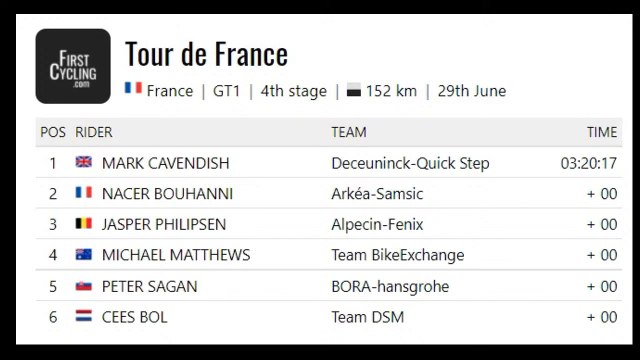 Retour sur la 4ème étape du Tour de France 2021 _ Redon-Fougères