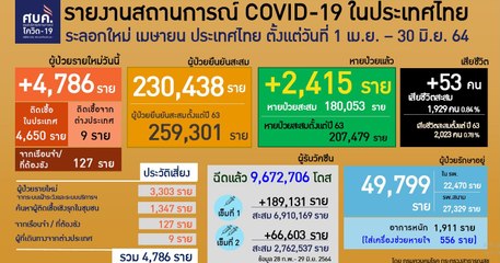 ข่าวเที่ยง (ช่วงที่ 1) วันพุธที่ 30 มิถุนายน 2564