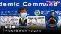 連續6天確診低於百例！本土+55例、死亡+5例