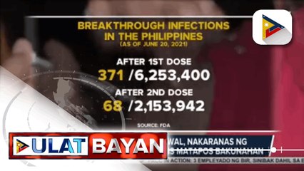 Mga fully-vaccinated na na-infect ng COVID-19, mas kaunti kaysa sa mga na-infect kasunod ng 1st dose; FDA, mahigpit na nagpaalala na magdoble ingat pa rin kahit nabakunahan na