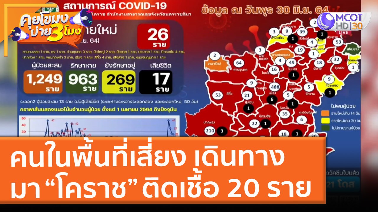 คนในพื้นที่เสี่ยง เดินทางมา “โคราช” ติดเชื้อ 20...