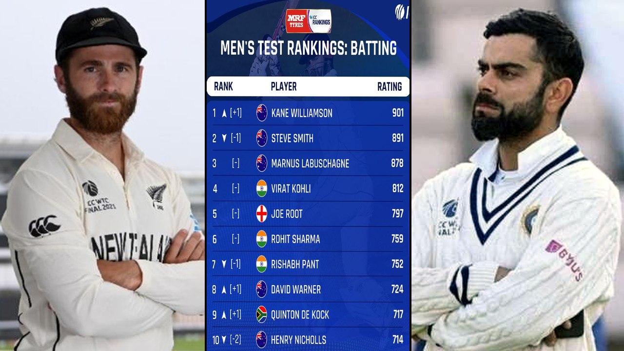 ICC Test Rankings: Kane Williamson regains No.1 spot | Oneindia Telugu
