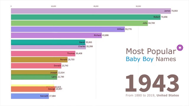 Most Popular Baby Boy Names: 1880 - 2019