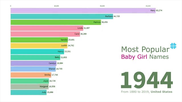 Most Popular Baby Girl Names 1880 - 2019