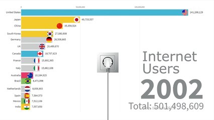 Internet Users by Country:  1990 -  2019