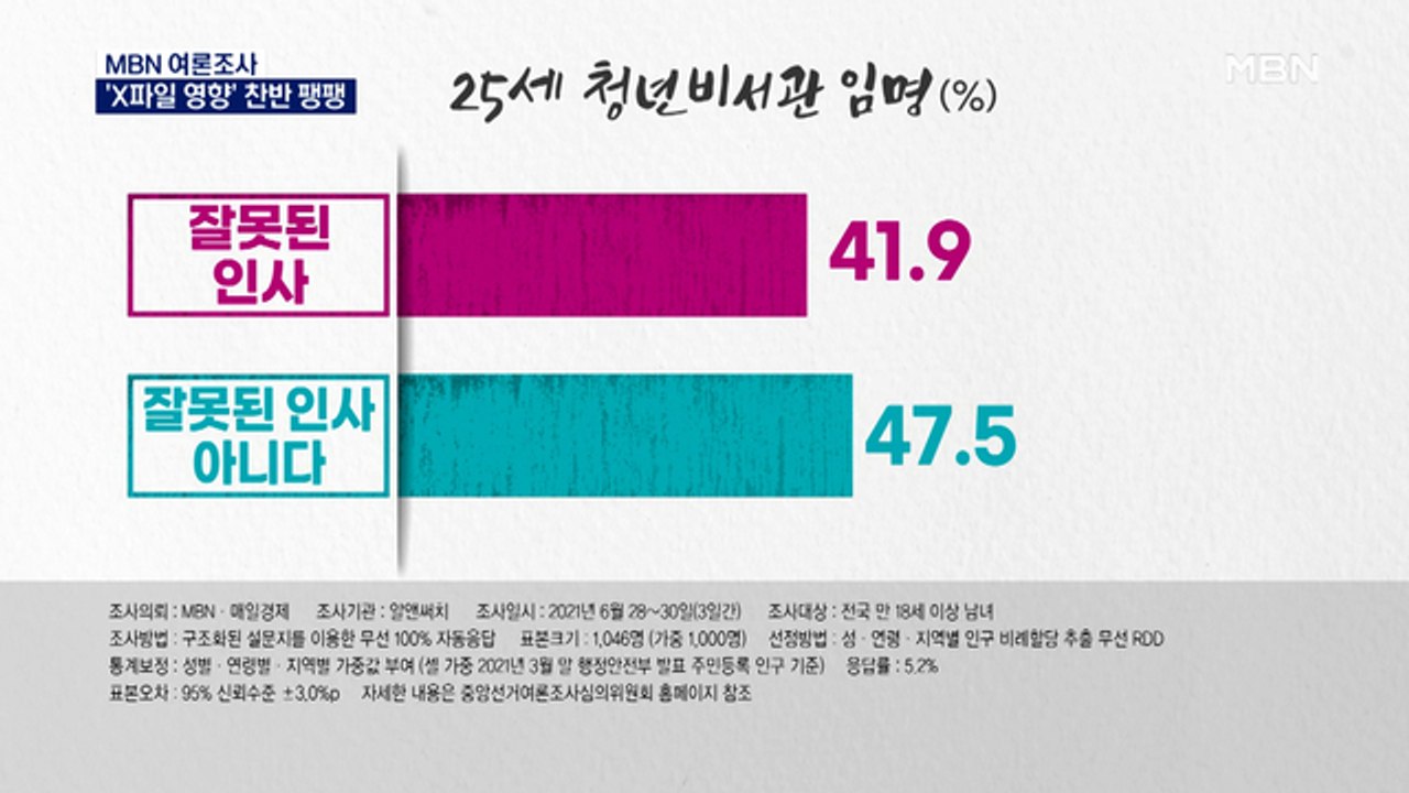 [MBN 여론조사] "X파일 대선에 영향" 찬반 팽팽