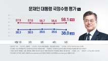 문 대통령 지지율 1.6%P 내린 38%...부정평가도 상승 / YTN