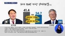 [MBN 여론조사] 윤석열 41.4% 이재명 34.7%…격차 벌어져
