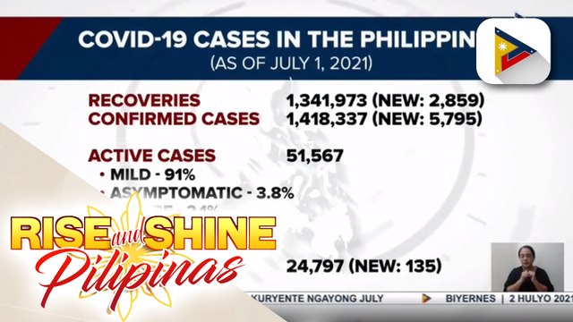 Bilang ng mga gumaling sa COVID-19, patuloy na tumataas; DOH, nakapagtala ng 2,859 COVID-19 recoveries