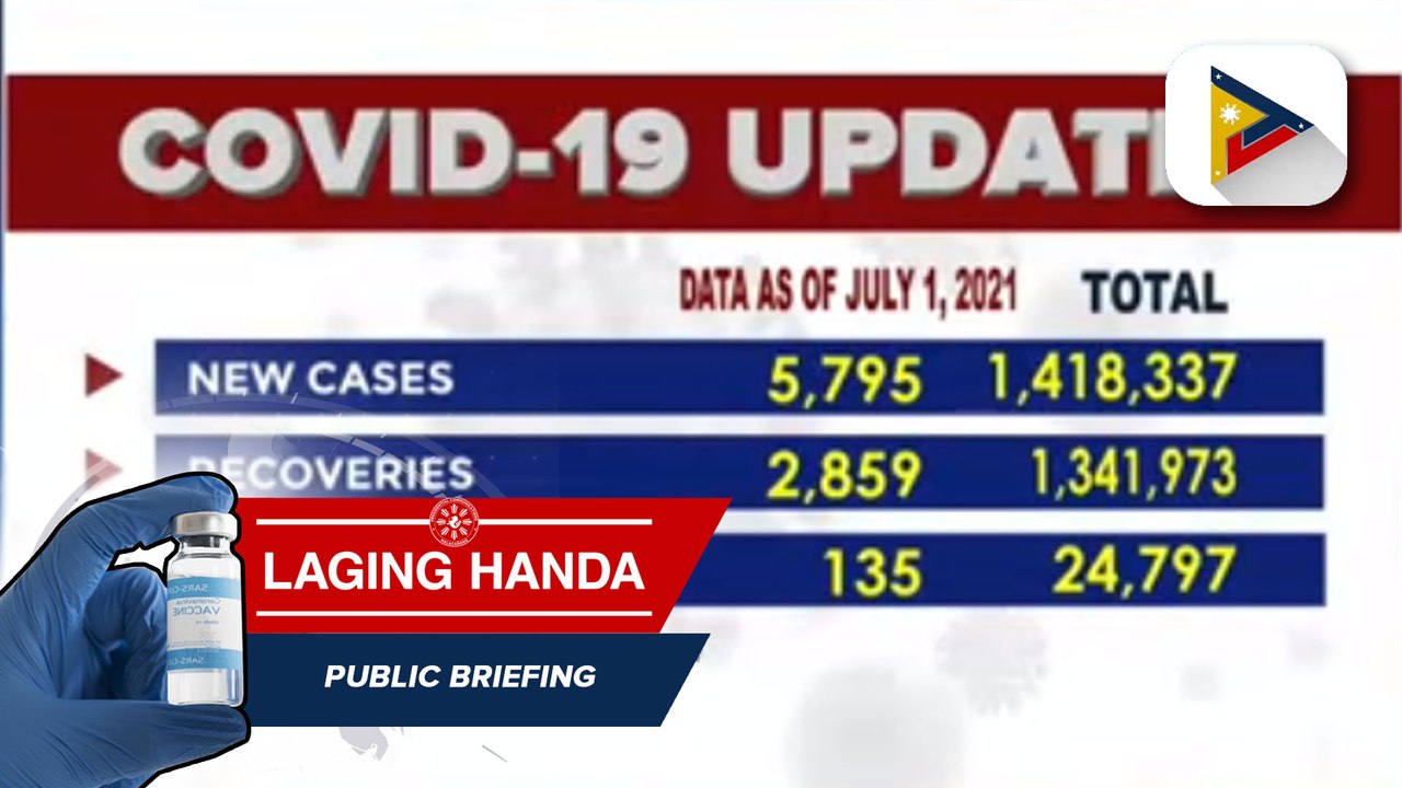 Pinakahuling datos ng COVID-19 cases sa bansa; confirmed COVID-19 cases, umabot na sa 1,418,337