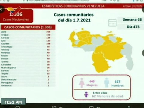 COVID-19: Venezuela registra 1.306 casos comunitarios, 6 importados y 255.256 pacientes recuperados