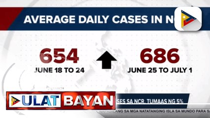 Download Video: COVID-19 cases sa NCR, tumaas ng 5% ayon sa octa research; OCTA research, kumbinsidong babalik sa downward trend ang COVID-19 cases sa NCR sa susunod na linggo