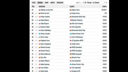 Retour sur la 7e étape du Tour de France 2021 : Vierzon-Le Creusot