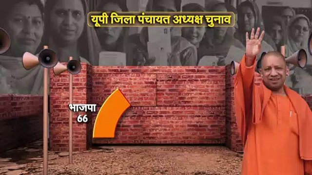 UP Jila Panchayat Adhyaksh Chunav : 67 सीटों पर बीजेपी और 5 पर जीती सपा