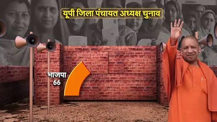 Descargar video: UP Jila Panchayat Adhyaksh Chunav : 67 सीटों पर बीजेपी और 5 पर जीती सपा