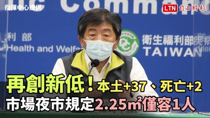 再創三級警戒新低！本土+37、死亡+2 市場夜市規定2.25平方公尺僅能容1人