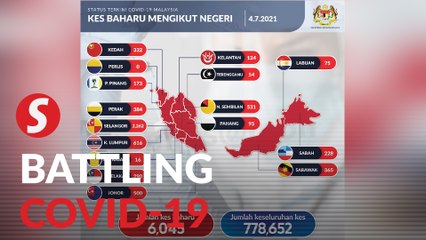 Covid-19: S'gor still recording high positive cases and deaths, 6,045 new cases nationwide