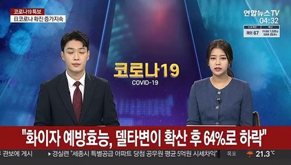 "화이자 예방효능, 델타변이 확산 후 64%로 하락"