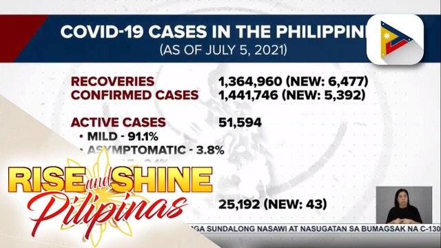 Bilang ng mga gumaling sa COVID-19, nasa 6,477; kabuuang bilang ng COVID-19 recoveries umabot na sa 1,364,960