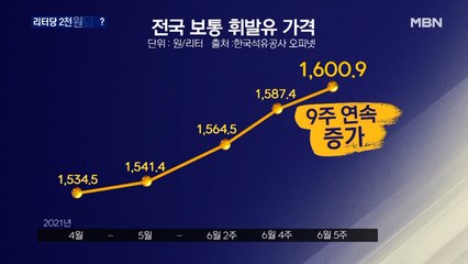 휘발유값 언제 떨어지나…리터당 2000원 시대 성큼