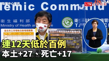 連12天低於百例 本土+27、死亡+17
