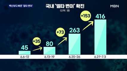 '델타 변이' 1주 만에 60% 증가…화이자, 델타 변이에 효과 뚝