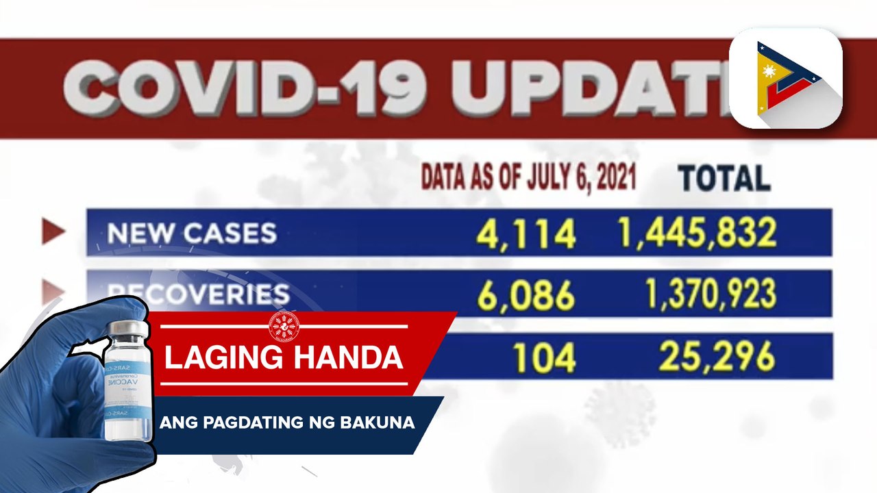 Bilang ng mga naitalang bagong kaso ng COVID-19, bumaba; Kabuuang bilang ng mga gumaling sa COVID-19, umabot na sa 1,370,923