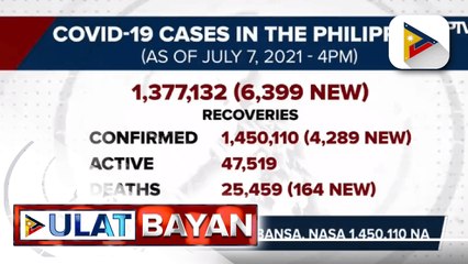 Higit 6-K bagong COVID-19 recoveries, naitala ngayong araw