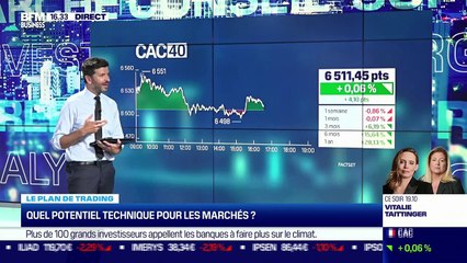 Mikaël Jacoby (Oddo BHF) : Quel potentiel technique pour les marchés ? - 07/07