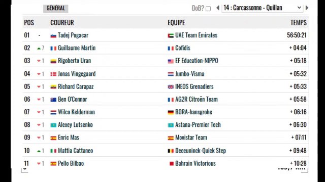 Retour sur la 14 ème étape du Tour de France 2021: Carcassonne-Quillan