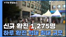 신규 확진 1,275명 사상 최다...