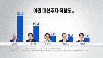여야 대선주자 적합도 이재명·윤석열 양강 구도 여전 / YTN