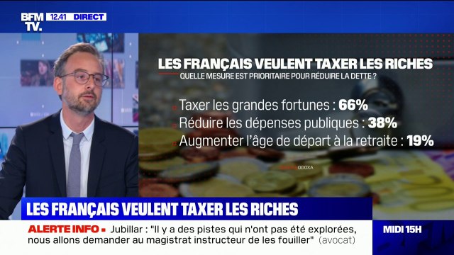 Un sondage montre que 66% des Français veulent taxer les grandes fortunes pour réduire la dette