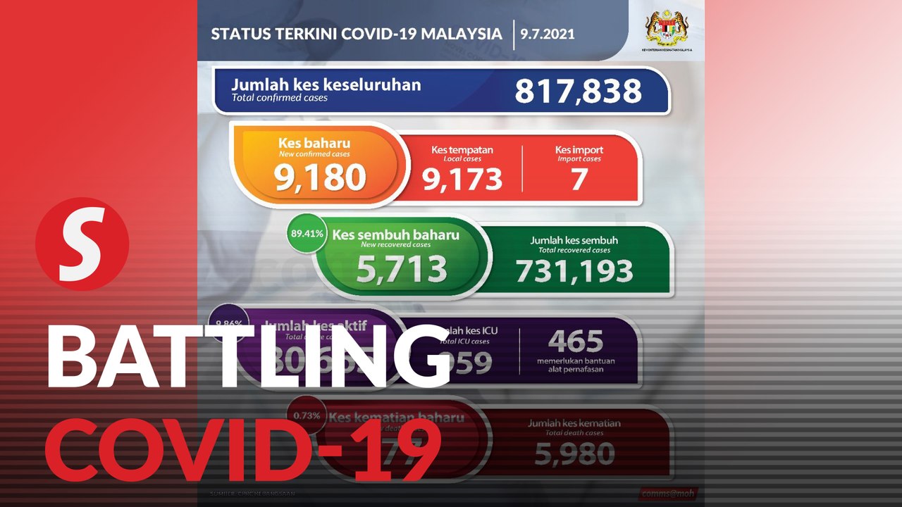 Covid-19: 9,180 new cases, highest daily figure since pandemic began