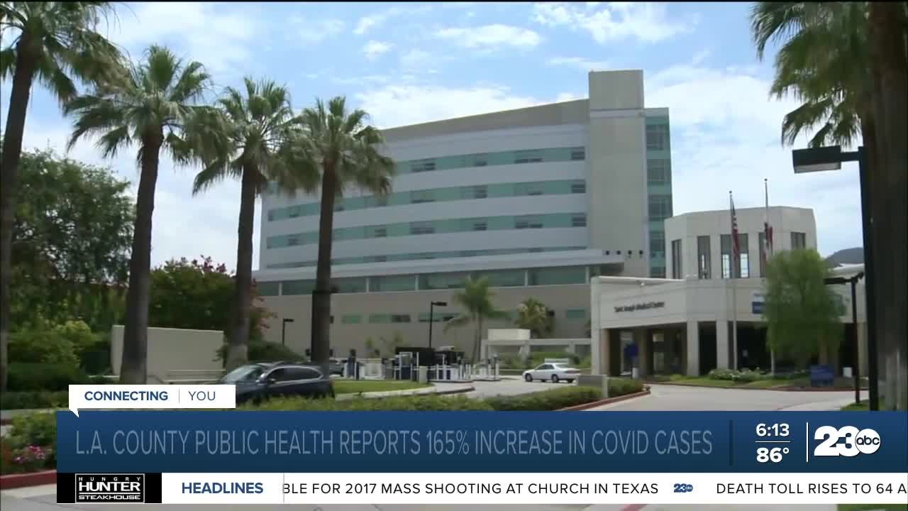 Los Angeles County public health reports 165% increase in COVID cases ...