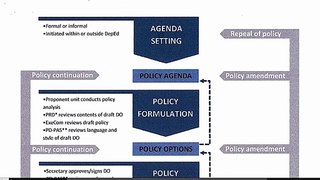 Principal'S Test Review: Policy Development Process In The Department Of Education Do 13 S. 2015