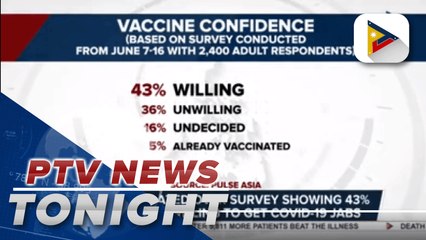 Palace elated over survey showing 43% of Filipinos willing to get COVID-19 jabs