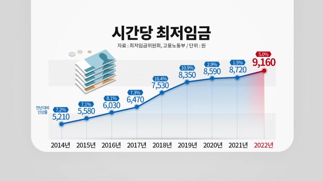 [이슈인사이드] 2022년 최저임금 9,160원으로 결정...5.0% 인상 / YTN