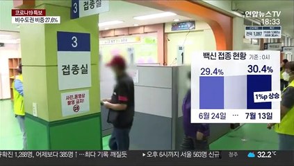 확산세 거센데 더딘 접종률…"백신, 서둘러 들여와야"