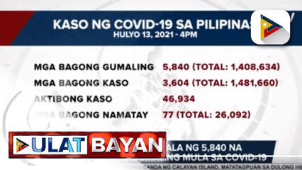 5,840 bagong COVID-19 recoveries, naitala ngayong araw
