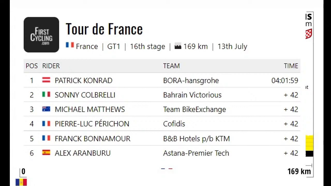 Retour sur la 16 ème étape du Tour de France 2021