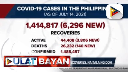 Higit 6-K bagong COVID-19 recoveries, naitala ng DOH