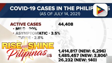 Aktibong kaso ng COVID-19, patuloy na bumababa