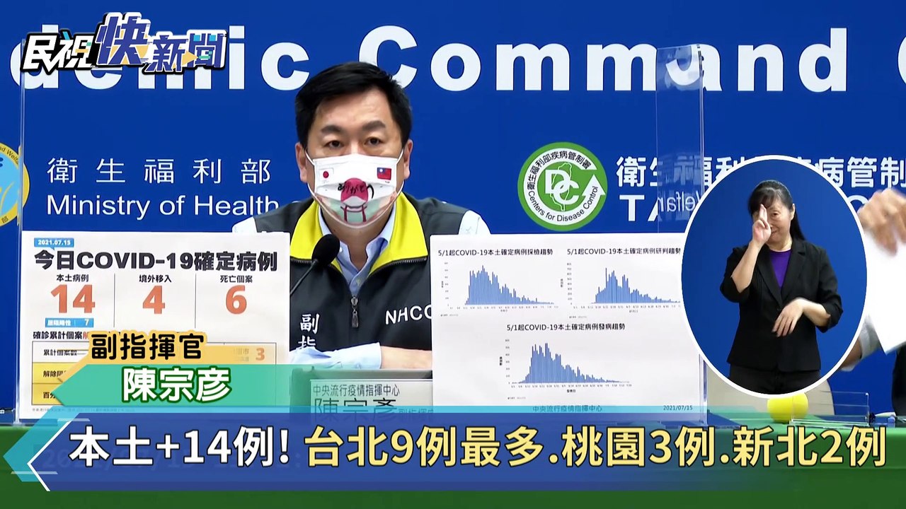快新聞／本土增14例持續下降！ 台北9例最多、桃園3例