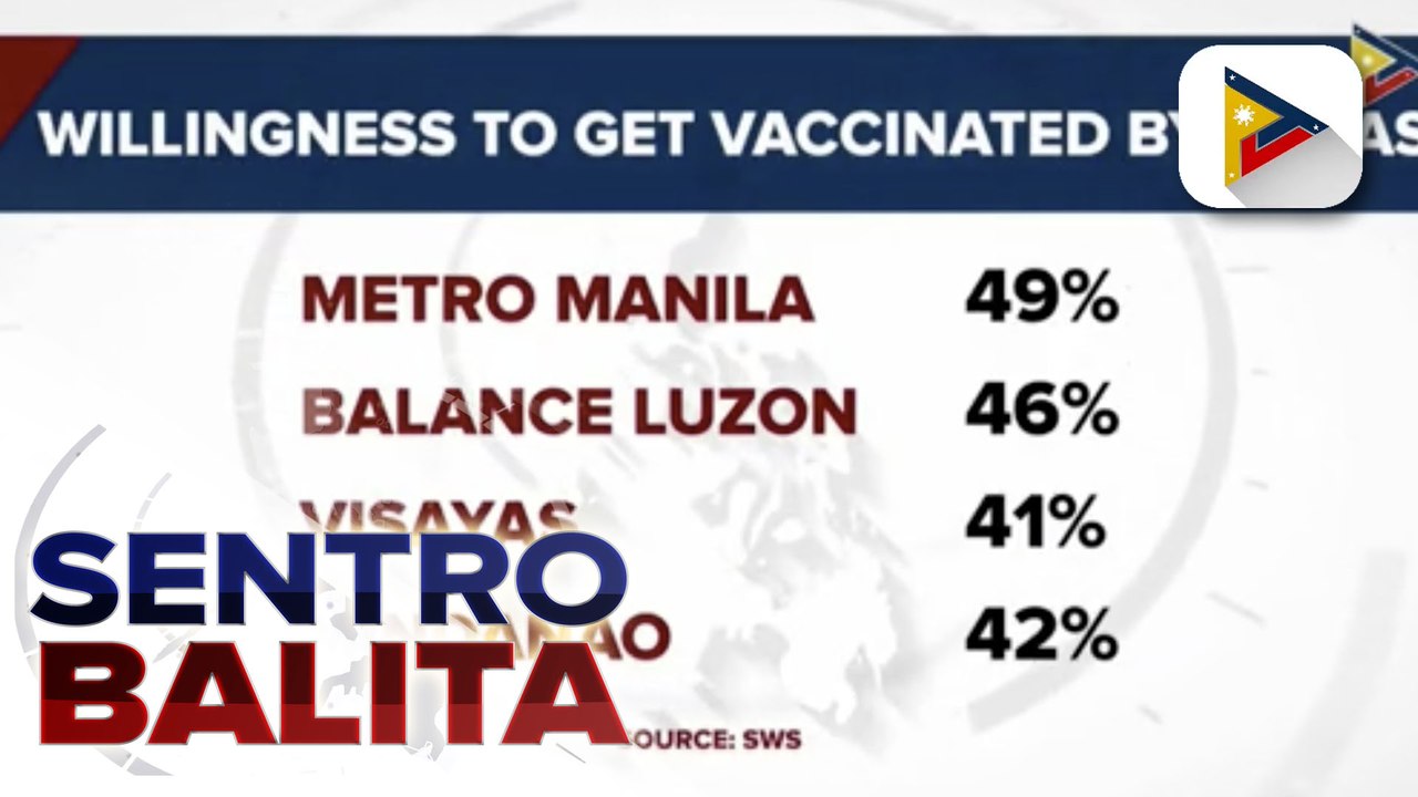 SWS: Bilang ng mga Pilipinong nais magpabakuna, tumaas sa 45%; pinakamalaking bilang, naitala sa Metro Manila