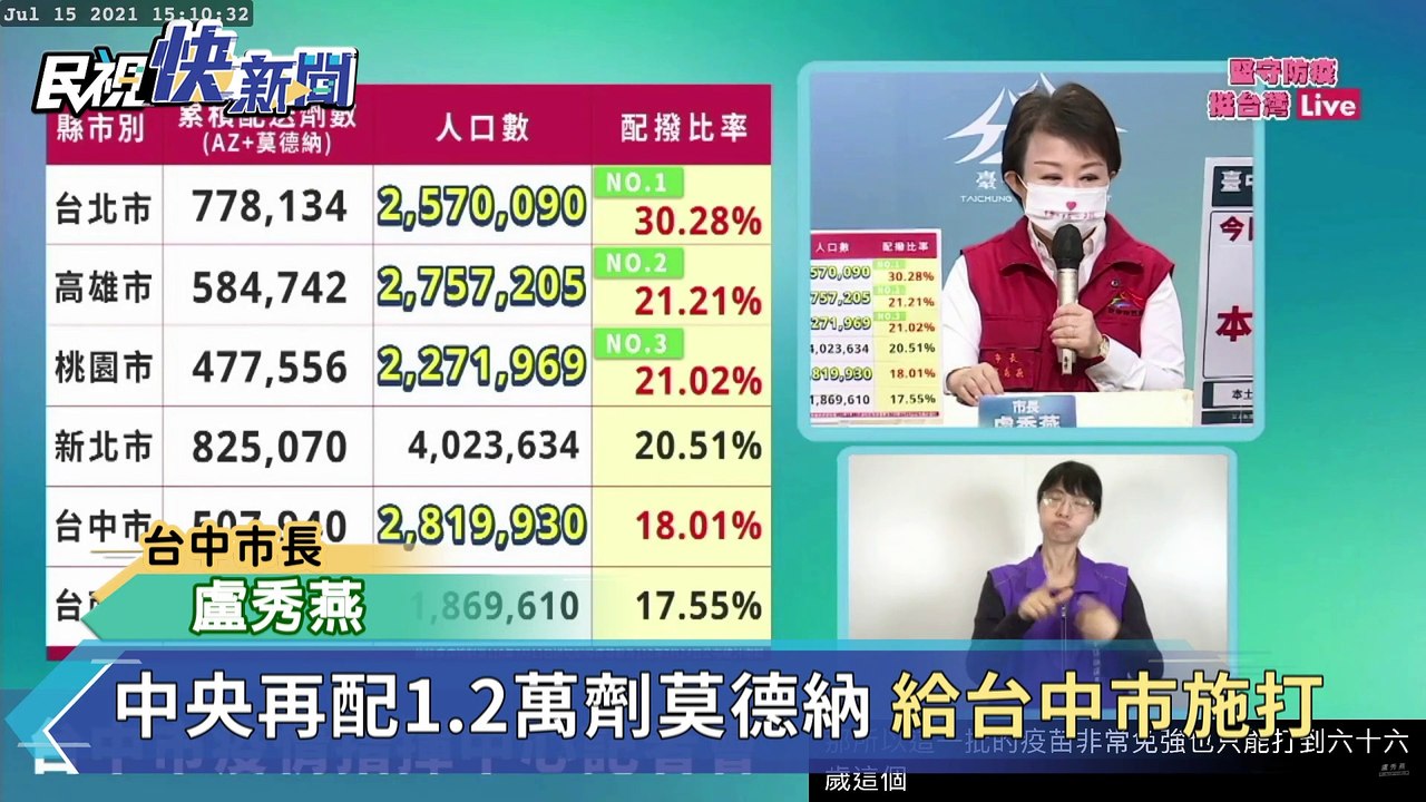 快新聞／中央再配1.2萬劑莫德納疫苗給台中　明幫66歲設籍長者施打