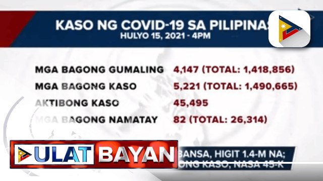 Kaso ng COVID-19 sa bansa, higit 1.4-M na; Bilang ng mga aktibong kaso, nasa 45-K